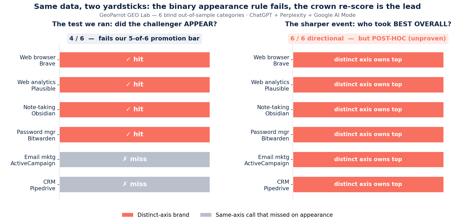 Two-panel verdict scorecard. Left panel, the pre-registered appearance test: 6 categories, the four distinct-axis CROSS calls (Brave, Plausible, Obsidian, Bitwarden) hit in coral, the two same-axis HELD calls (ActiveCampaign, Pipedrive) missed in grey, final tally 4 of 6 which fails the 5-of-6 promotion bar. Right panel, the post-hoc best-overall crown re-score: in all 6 categories the brand holding or taking the crown owns a distinct axis (coral), and neither same-axis challenger ever takes the crown while both same-axis incumbents Mailchimp and Salesforce lose it 0 of 3 to distinct-axis outsiders HubSpot and Klaviyo — 6 of 6 directionally, but marked post-hoc and unproven.