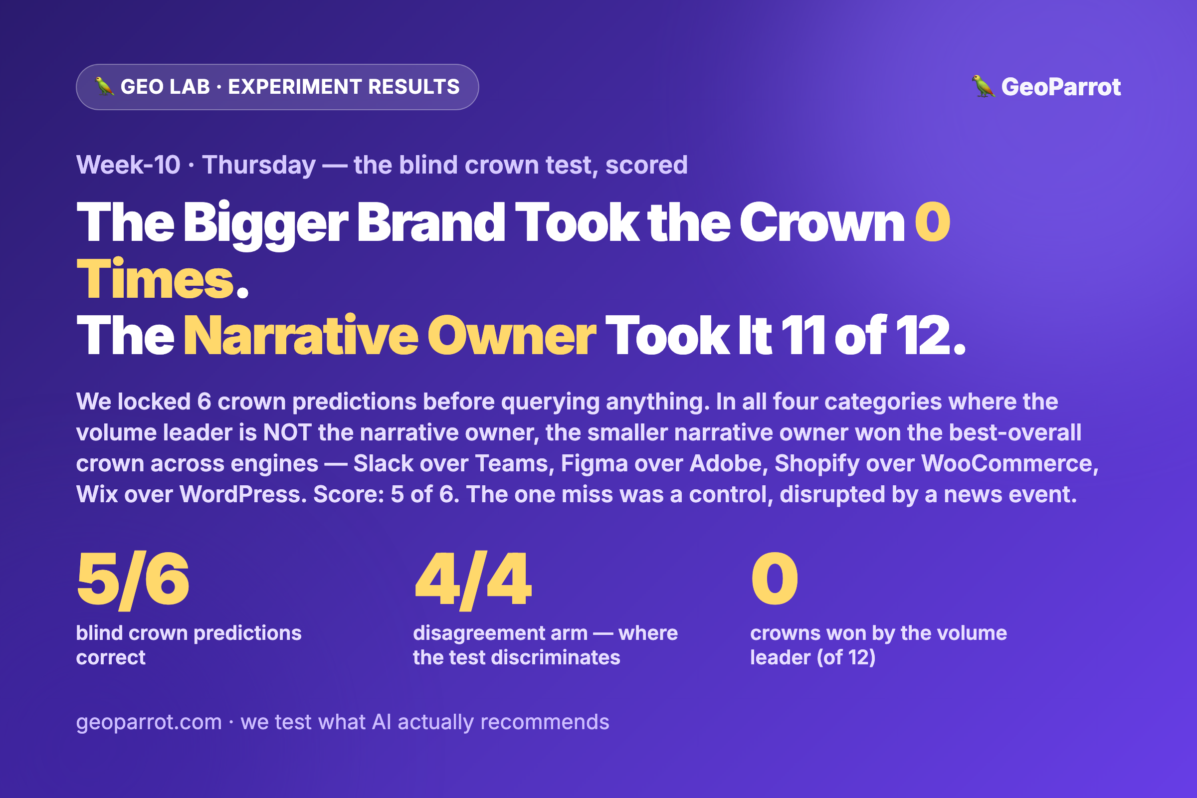The Blind Crown Test Scored 5 of 6 — and the Volume Leader Won 0 of 12: In Every Category Where the Biggest Brand Isn’t the Narrative Owner, AI Crowned the Smaller Brand