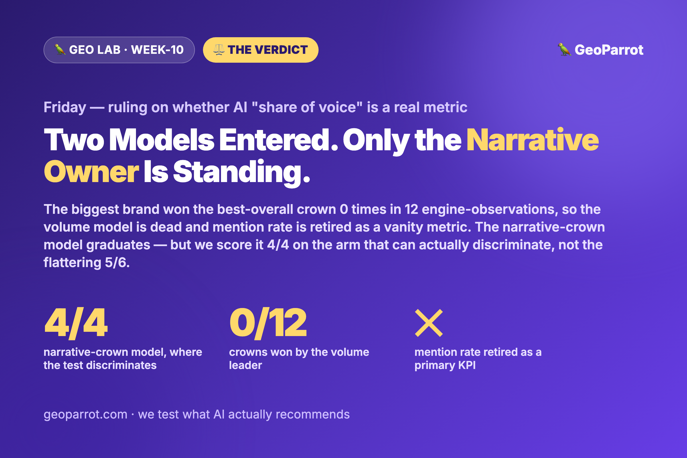 The Verdict: The Narrative-Crown Model Graduates — But at 4/4, Not the Flattering 5/6. The Volume Leader Went 0-for-12, So We’re Retiring “Mention Rate” as a Vanity Metric