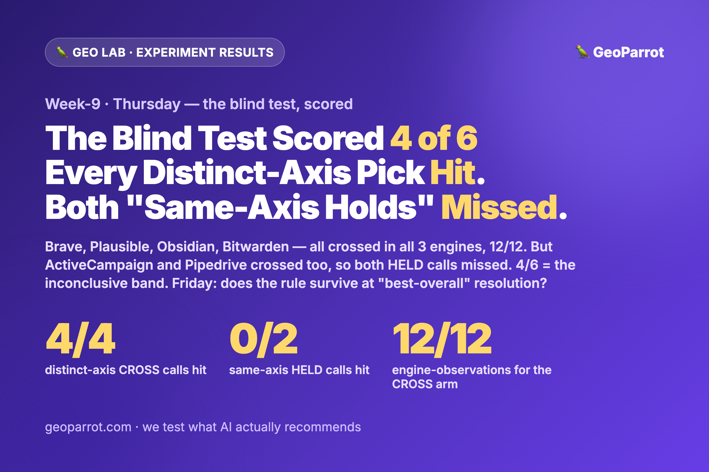 The Blind Test Scored 4 of 6: Our Geometry Rule Called Every Distinct-Axis Pick Correctly — and Missed Both “Same-Axis Holds” Because the Challenger Crossed Anyway