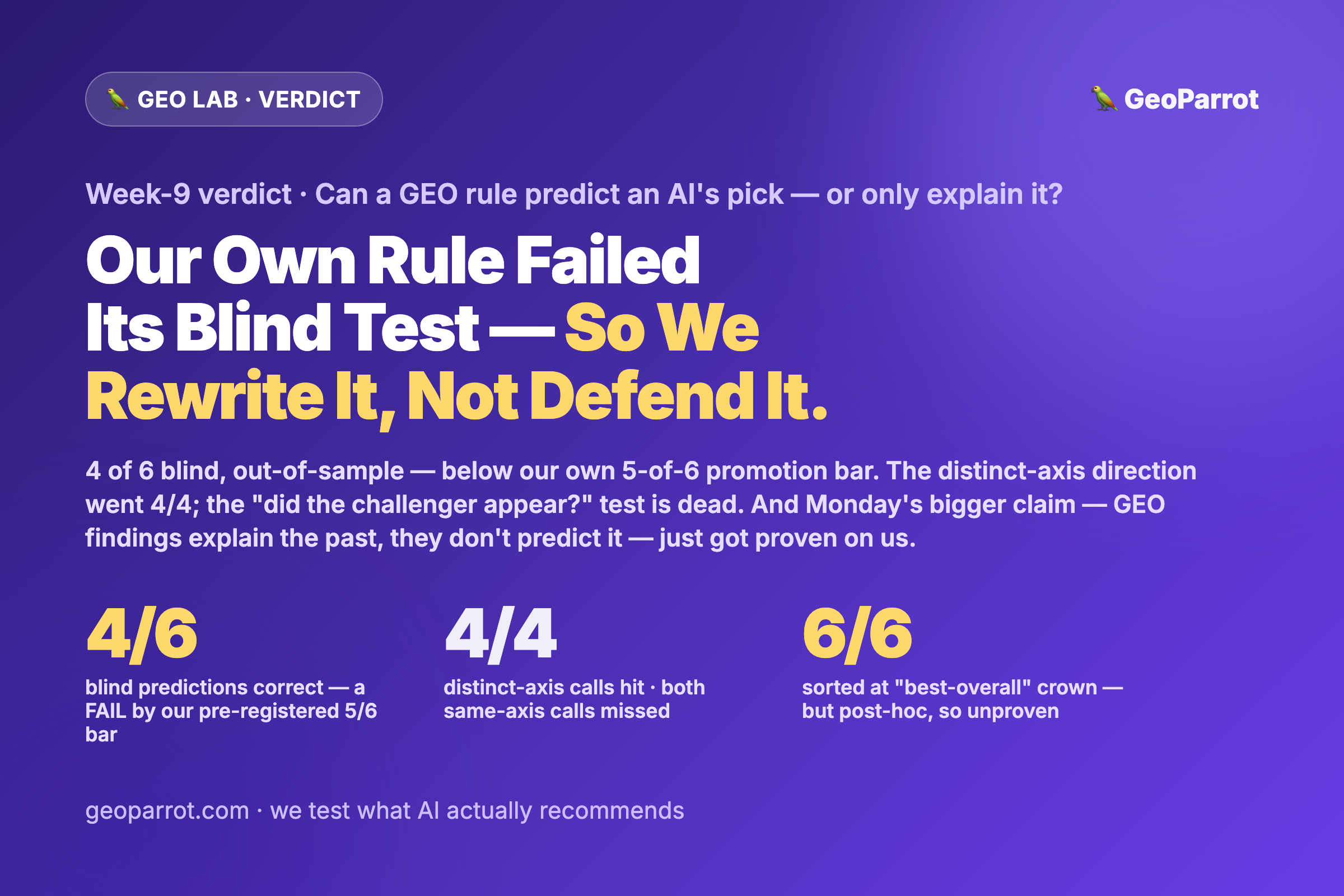 The Verdict: Our Geometry Rule Failed Its Own Blind Test at 4/6 — So We Rewrite It, Not Defend It. Monday’s Bigger Claim (GEO Findings Explain, They Don’t Predict) Just Got Proven on Us