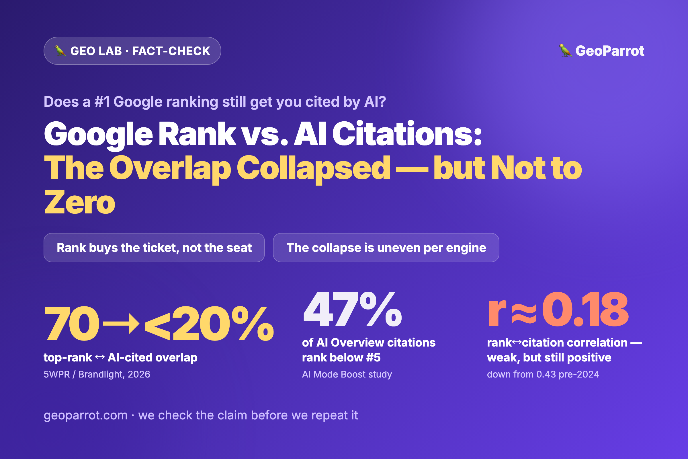 Does Ranking #1 on Google Still Get You Cited by AI? What the “70% → Under 20%” Data Actually Says