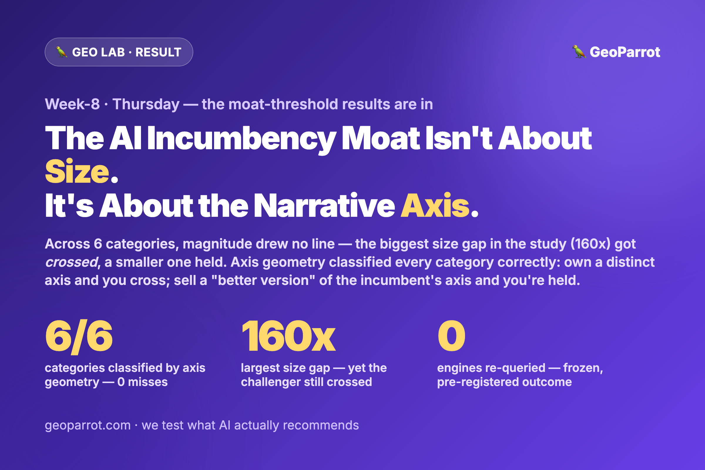 The AI-Search Incumbency Moat Isn’t About the Incumbent’s Size — It’s the Challenger’s Narrative Axis. We Scored 6 Categories: Geometry 6-for-6, Magnitude Draws No Line