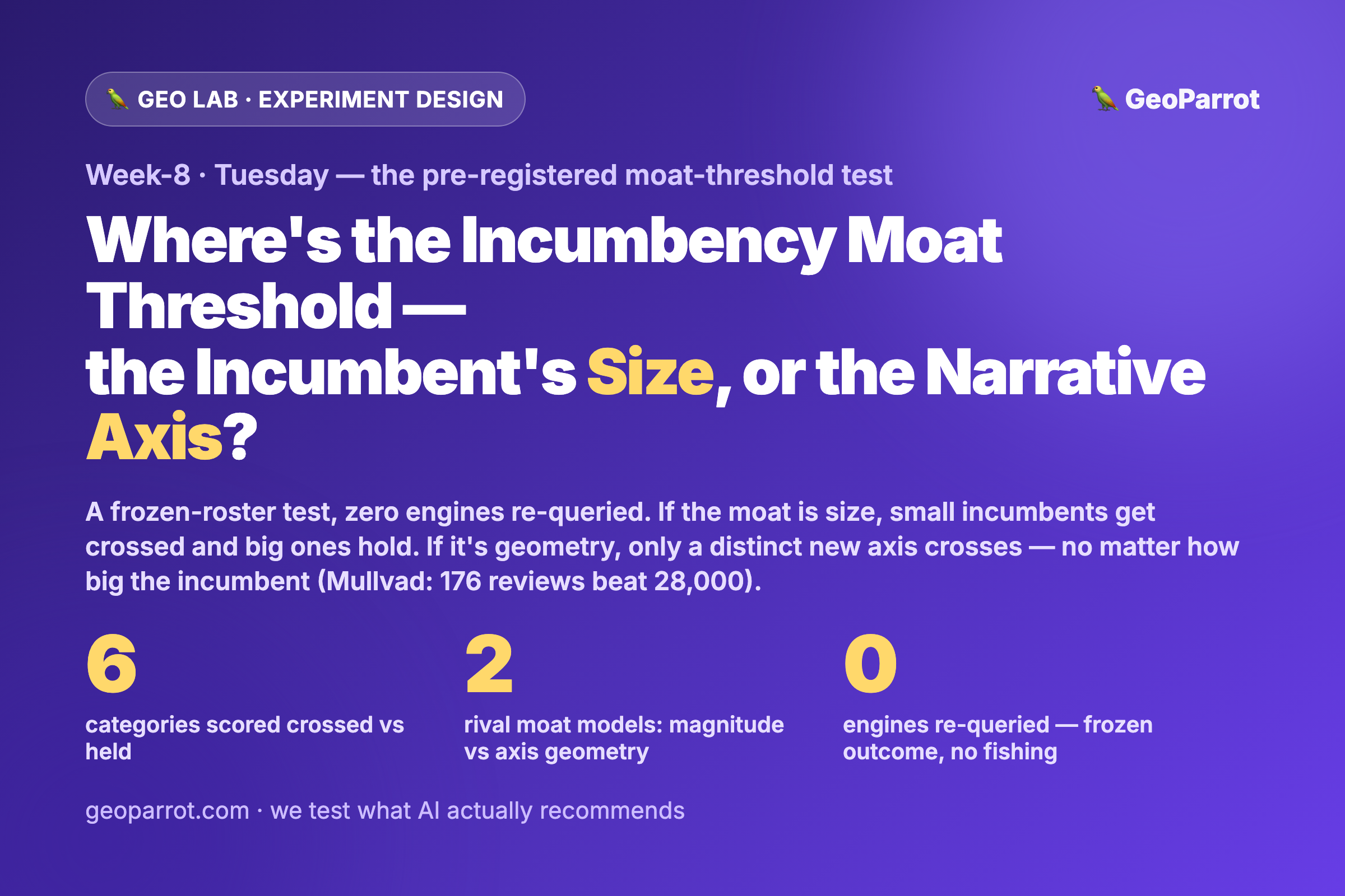 Where’s the Incumbency Moat Threshold in AI Search — the Incumbent’s Size, or the Challenger’s Narrative Axis? Our Pre-Registered Test