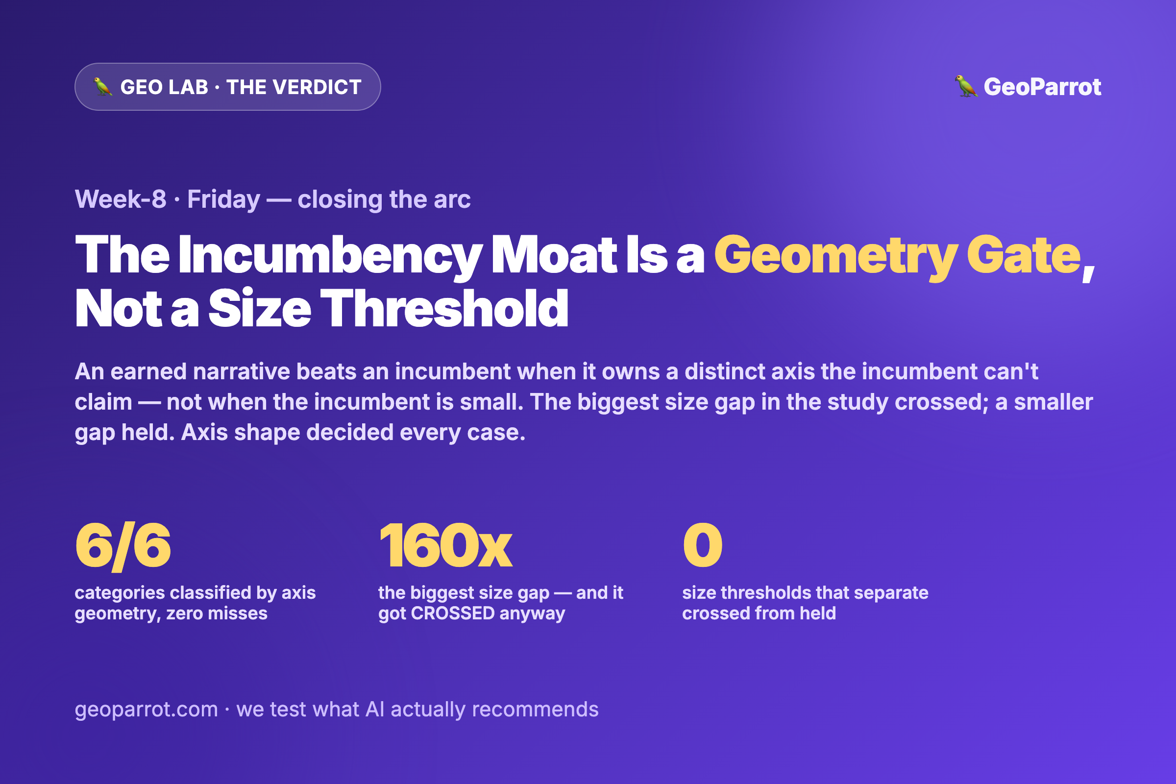 When Does an Earned Narrative Beat an Incumbent in AI Search? The Verdict: The Moat Is a Geometry Gate, Not a Size Threshold — Plus a Per-Category, Per-Engine Playbook
