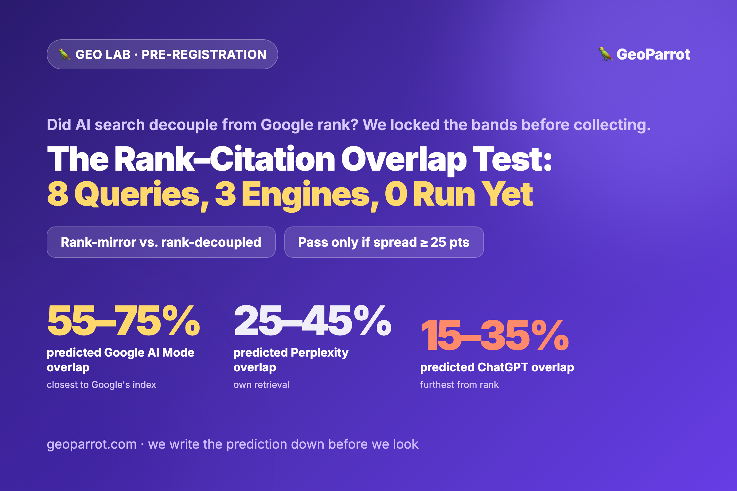 If AI Search Decoupled From Google Rank, Can We Measure the Gap Blind? Our Pre-Registered Protocol: 8 Buyer-Intent Queries, 3 Engines, and the Overlap Bands We Locked Before Collecting