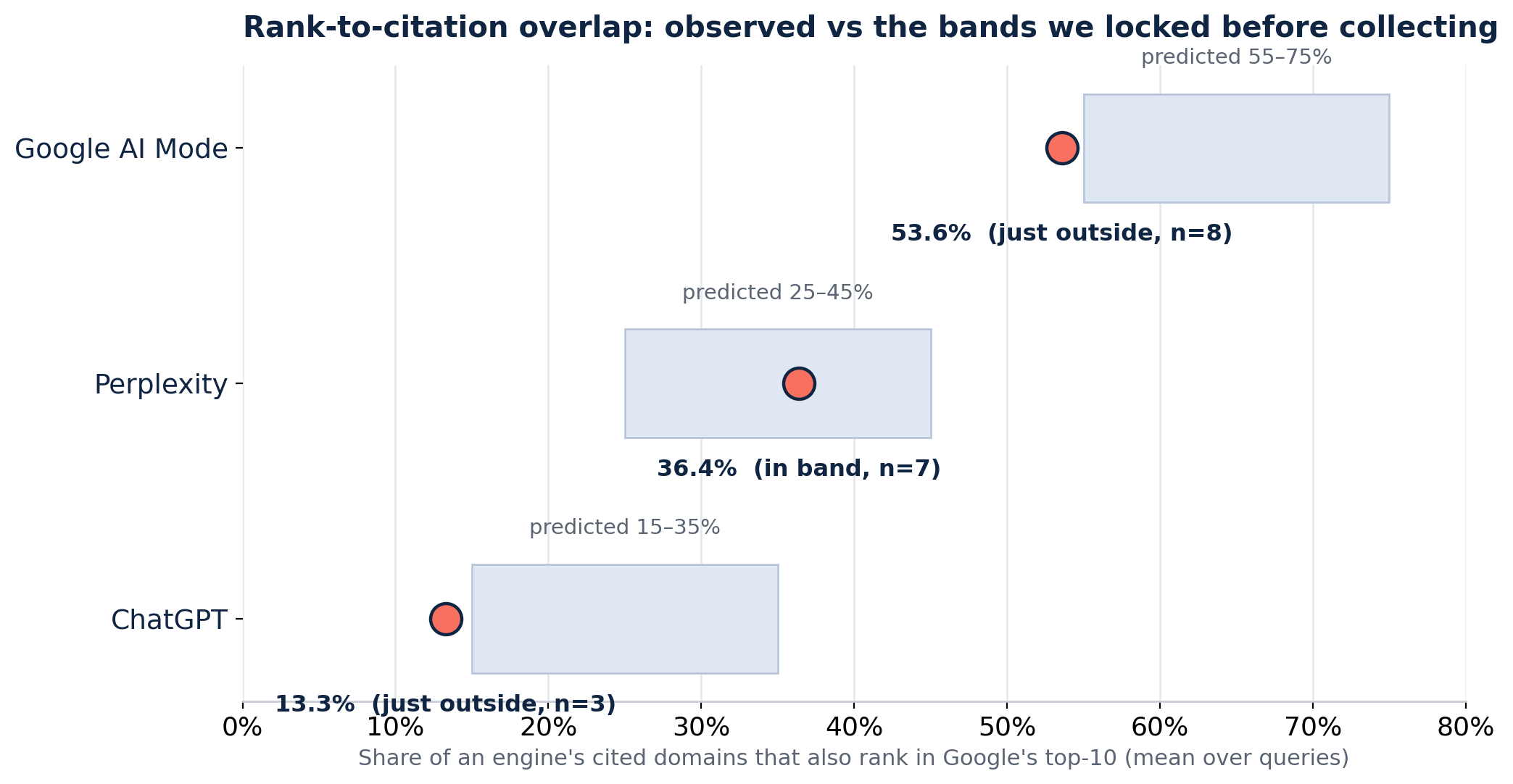 Observed rank-to-citation overlap vs pre-registered bands: Google AI Mode 53.6%, Perplexity 36.4% (in band), ChatGPT 13.3%