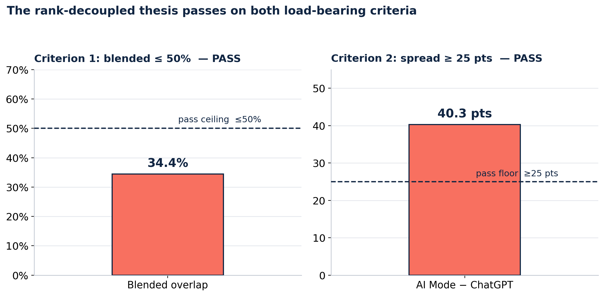 The two load-bearing verdict criteria: blended overlap 34.4% under the 50% ceiling, engine spread 40.3 points over the 25-point floor — both pass