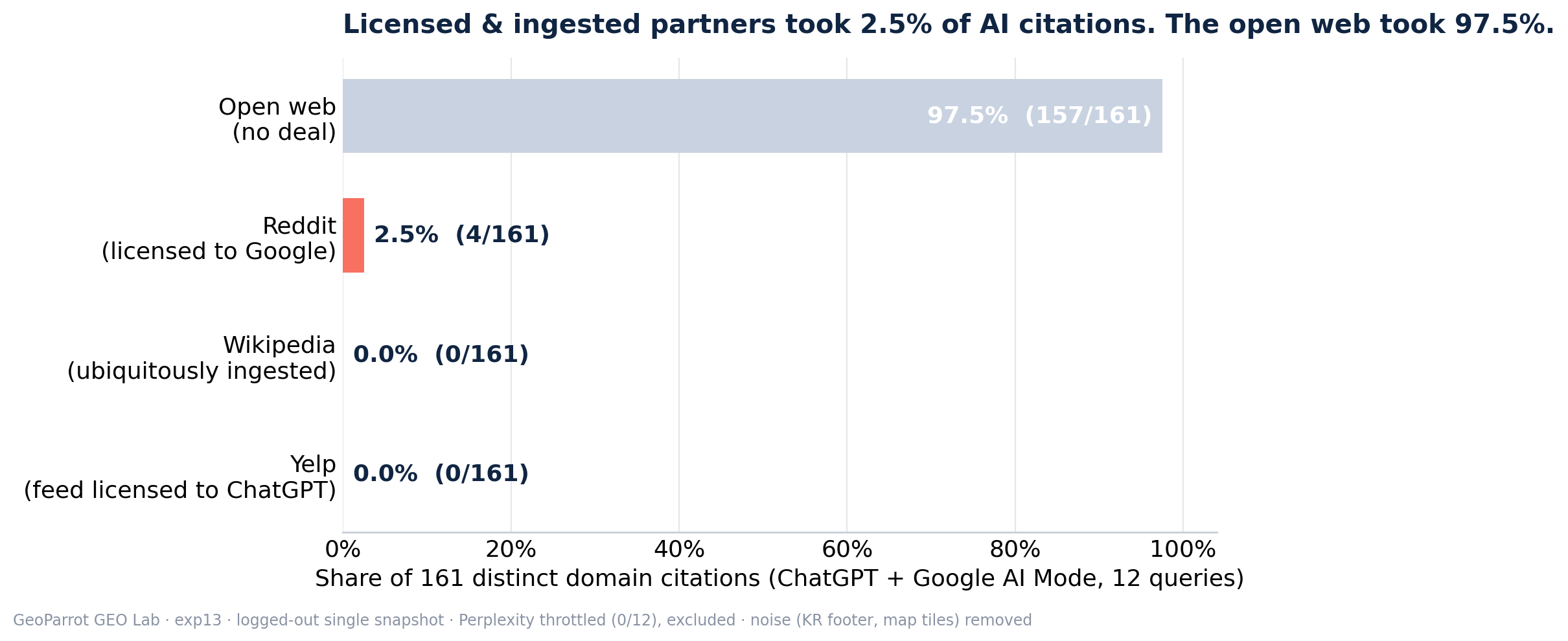 Horizontal bar chart: open web 97.5% (157/161), Reddit 2.5% (4/161), Wikipedia 0%, Yelp 0% of AI citations