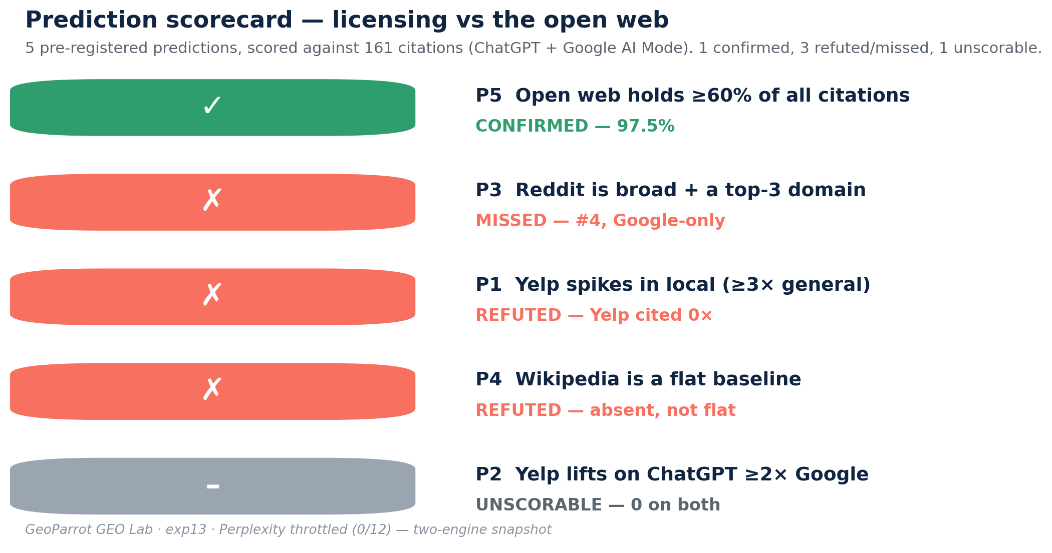 Prediction scorecard: P5 open web ≥60% confirmed at 97.5%; P3 Reddit top-3 missed (#4, Google-only); P1 Yelp local spike refuted (0 citations); P4 Wikipedia flat baseline refuted (absent); P2 Yelp engine-lift unscorable (0 on both)