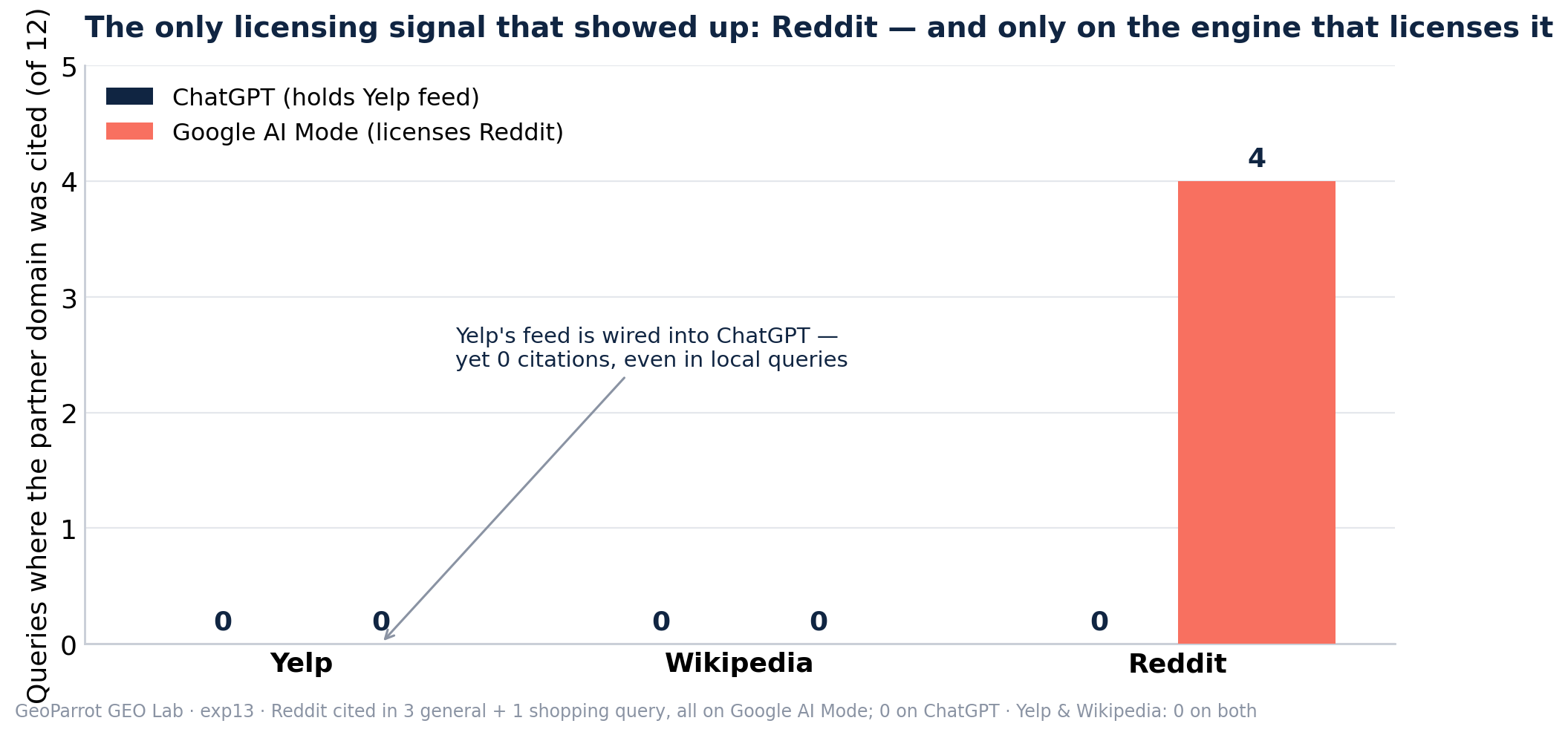 Bar chart: Reddit cited 4 times on Google AI Mode and 0 on ChatGPT; Yelp and Wikipedia cited 0 on both engines