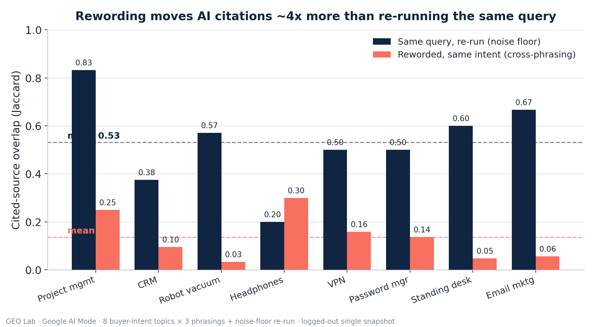 Grouped bar chart across 8 topics: noise-floor overlap (same query re-run) averages 0.53 while cross-phrasing overlap averages 0.14; rewording moves citations about 4x more than re-running