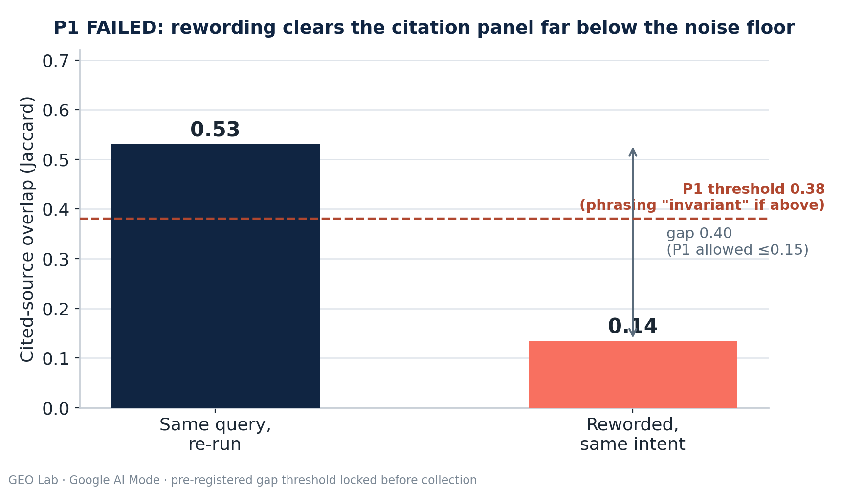 Bar chart: same-query re-run overlap 0.53 versus reworded-same-intent overlap 0.14, with the pre-registered P1 threshold at 0.38; cross-phrasing falls far below the threshold, a 0.40 gap