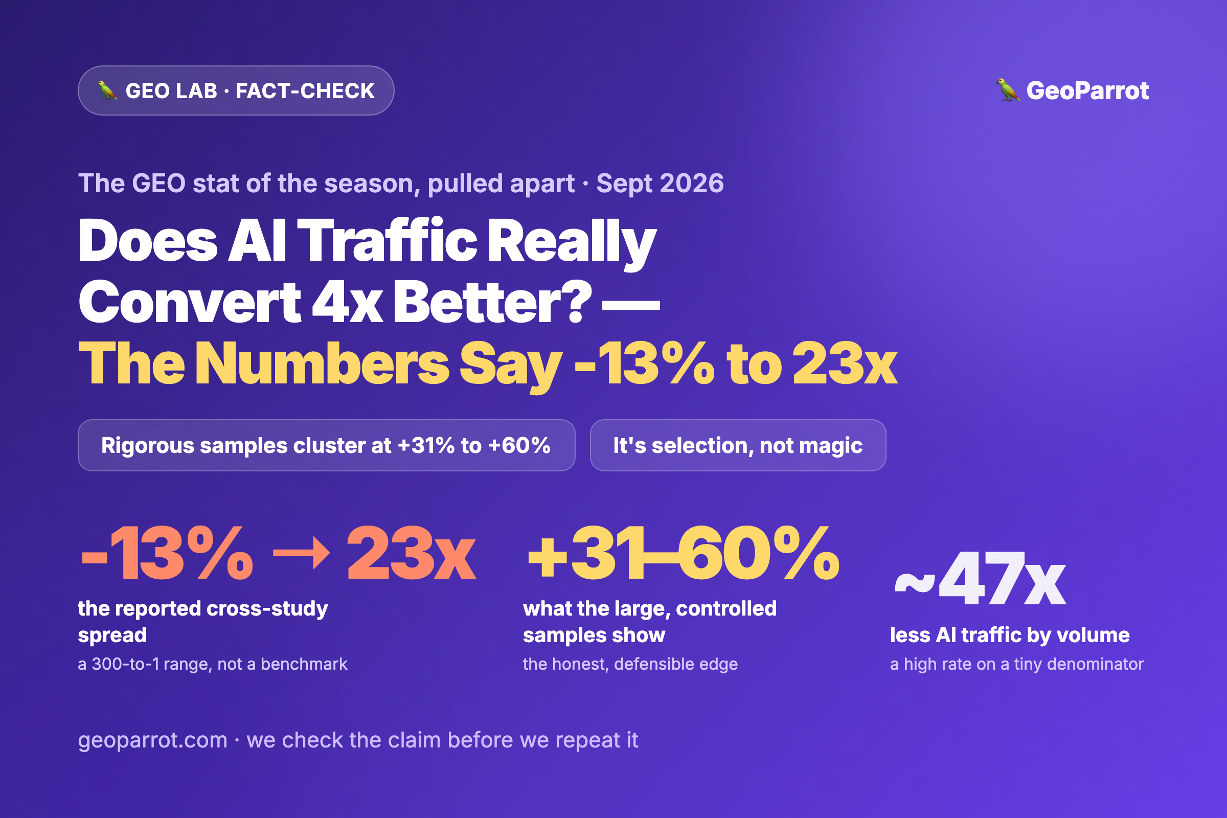 Does AI Search Traffic Really Convert 4x Better? The Numbers Run From -13% to 23x