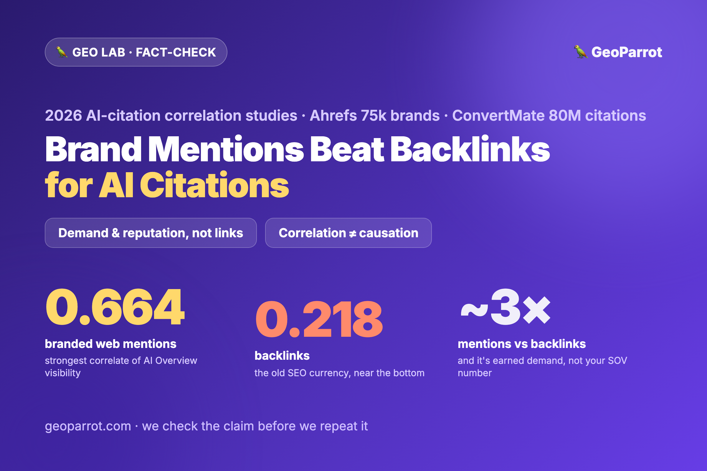 Brand Mentions Beat Backlinks for AI Citations — What the 2026 Studies Actually Show