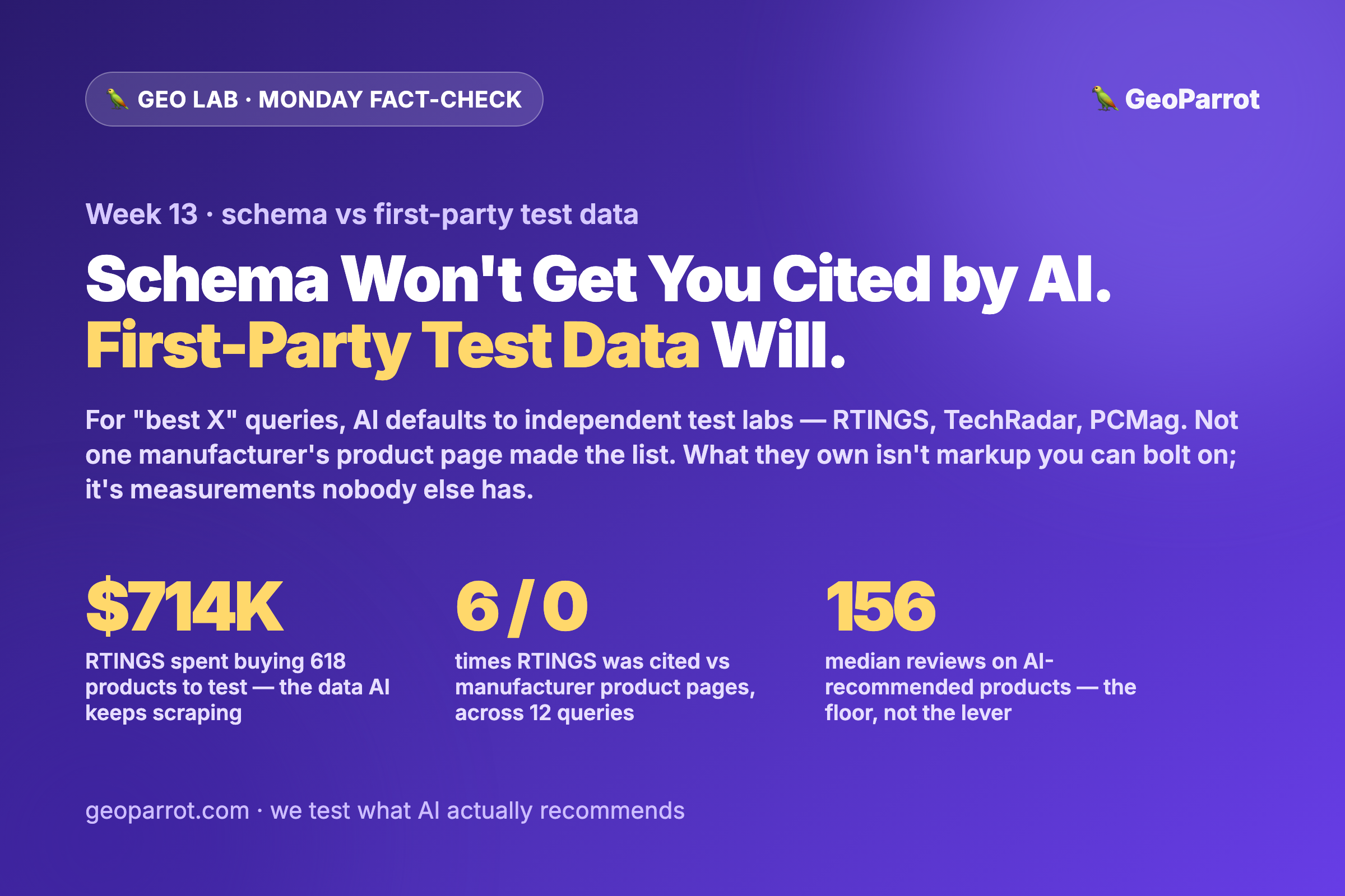 Schema Won’t Get You Cited by AI. First-Party Test Data Will — Here’s What RTINGS and TechRadar Prove