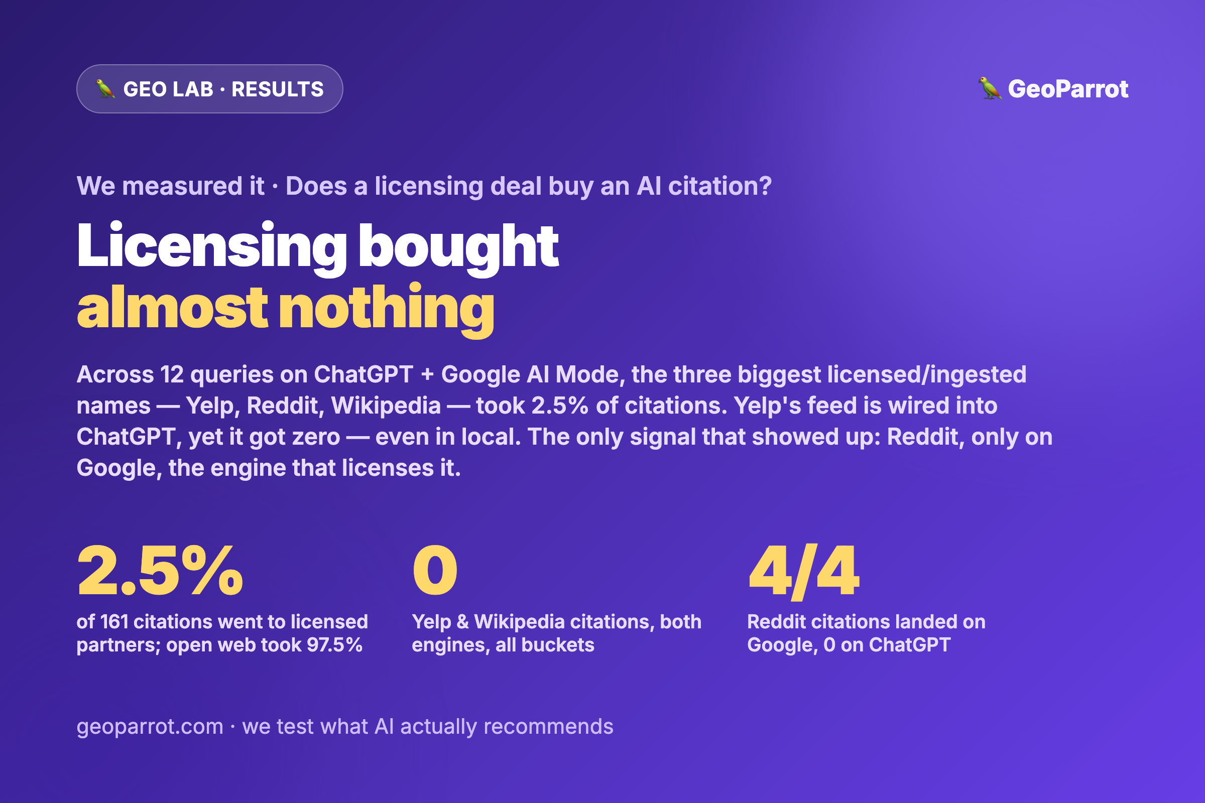Does a Licensing Deal Buy an AI Citation? We Measured It — Yelp Got Zero