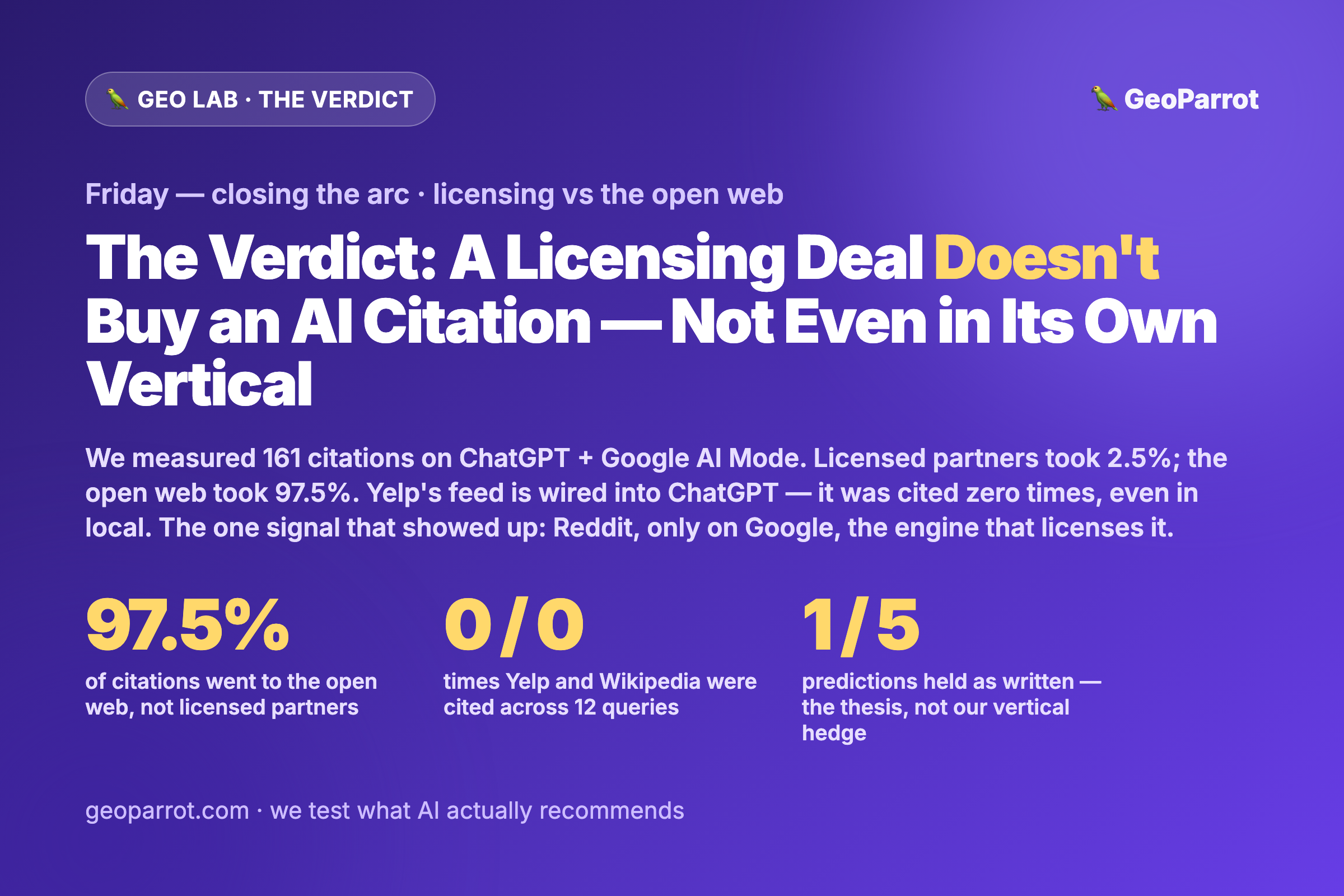 The Verdict: A Licensing Deal Doesn’t Buy an AI Citation — Not Even in Its Own Vertical