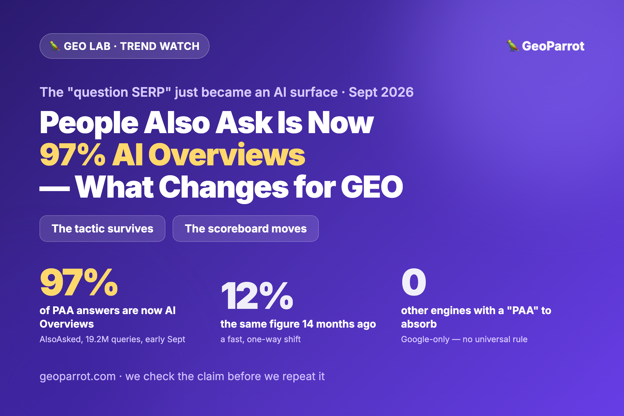 Google Is Now Answering 97% of People Also Ask With AI Overviews — What That Means for GEO