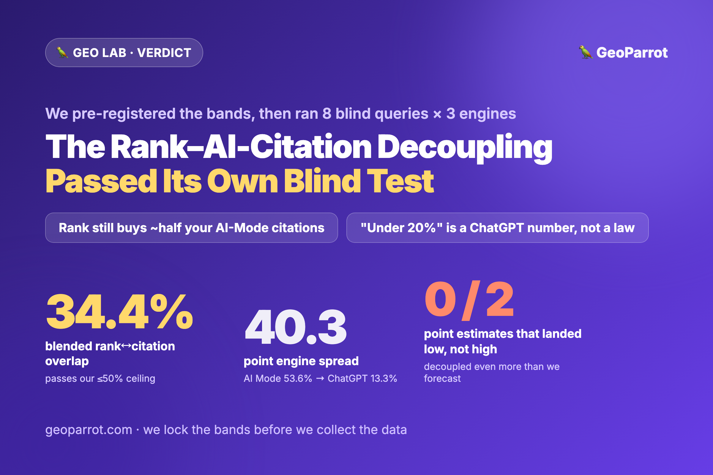 Verdict: The Rank-to-AI-Citation Decoupling Passed Our Blind Test — 34% Blended Overlap, a 40-Point Engine Spread, and Why “Under 20%” Is a ChatGPT Number, Not a Law