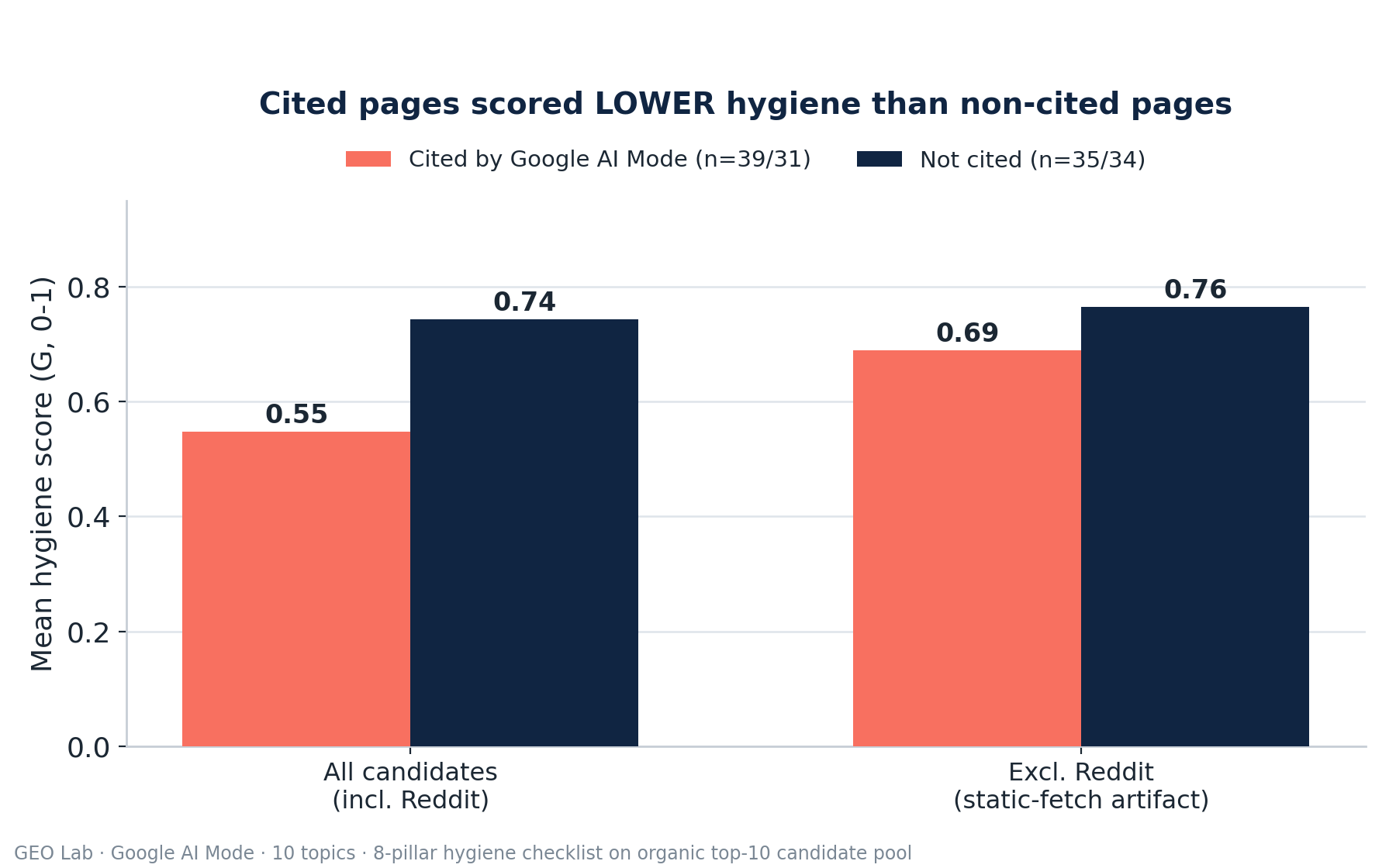 Bar chart: pages cited by Google AI Mode scored mean hygiene G=0.55 versus 0.74 for non-cited pages in the same candidate pool; excluding Reddit narrows but does not reverse the gap (0.69 vs 0.76)