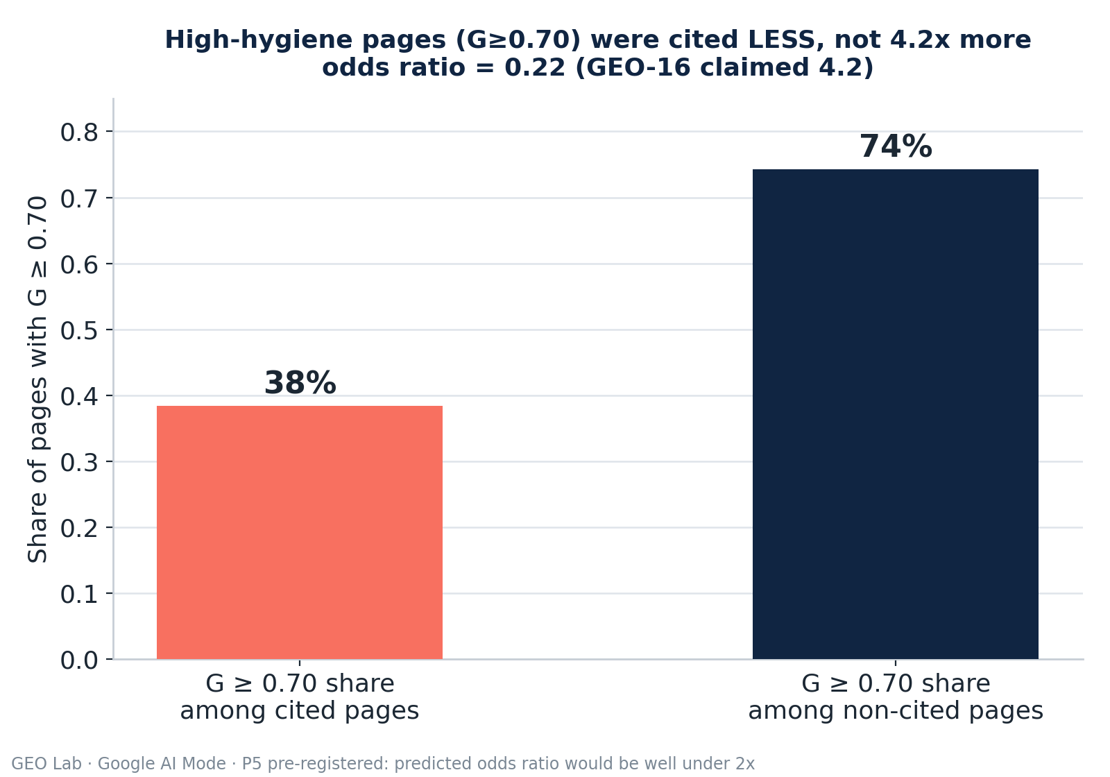 Bar chart: 38% of cited pages scored G 0.70 or higher versus 74% of non-cited pages; odds ratio 0.22 versus GEO-16's claimed 4.2x