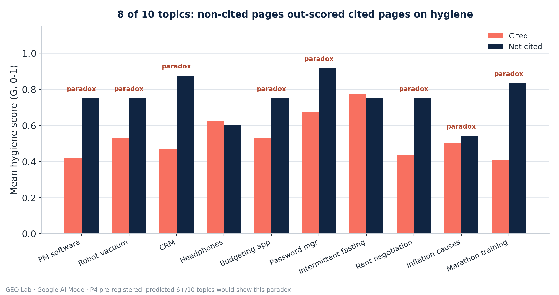 Grouped bar chart across 10 topics showing mean hygiene score for cited versus non-cited pages; 8 of 10 topics show non-cited pages scoring higher, labeled paradox