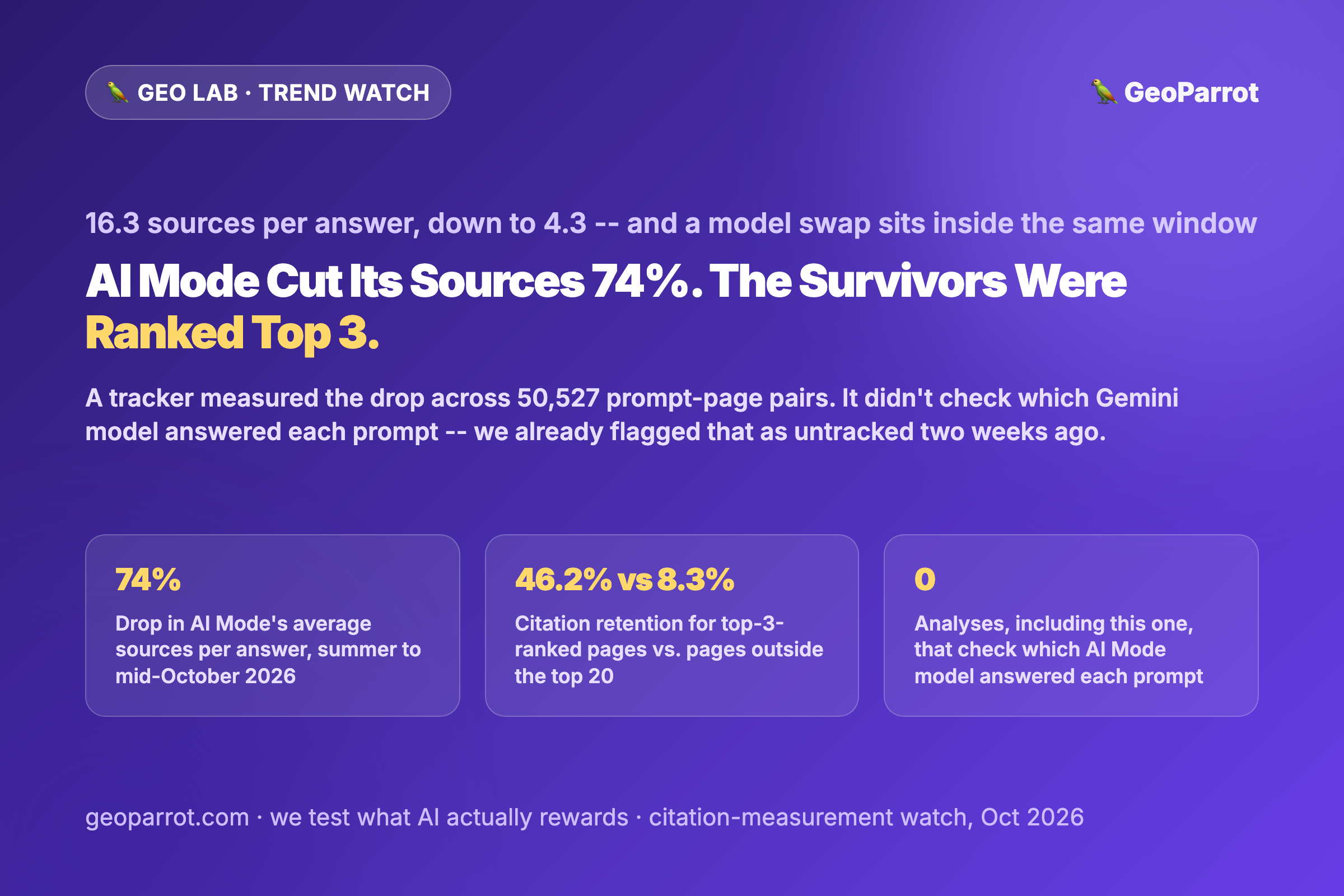 AI Mode’s Source Count Fell 74% in Two Months. The Citations That Survived Were Mostly Ranked Top 3.