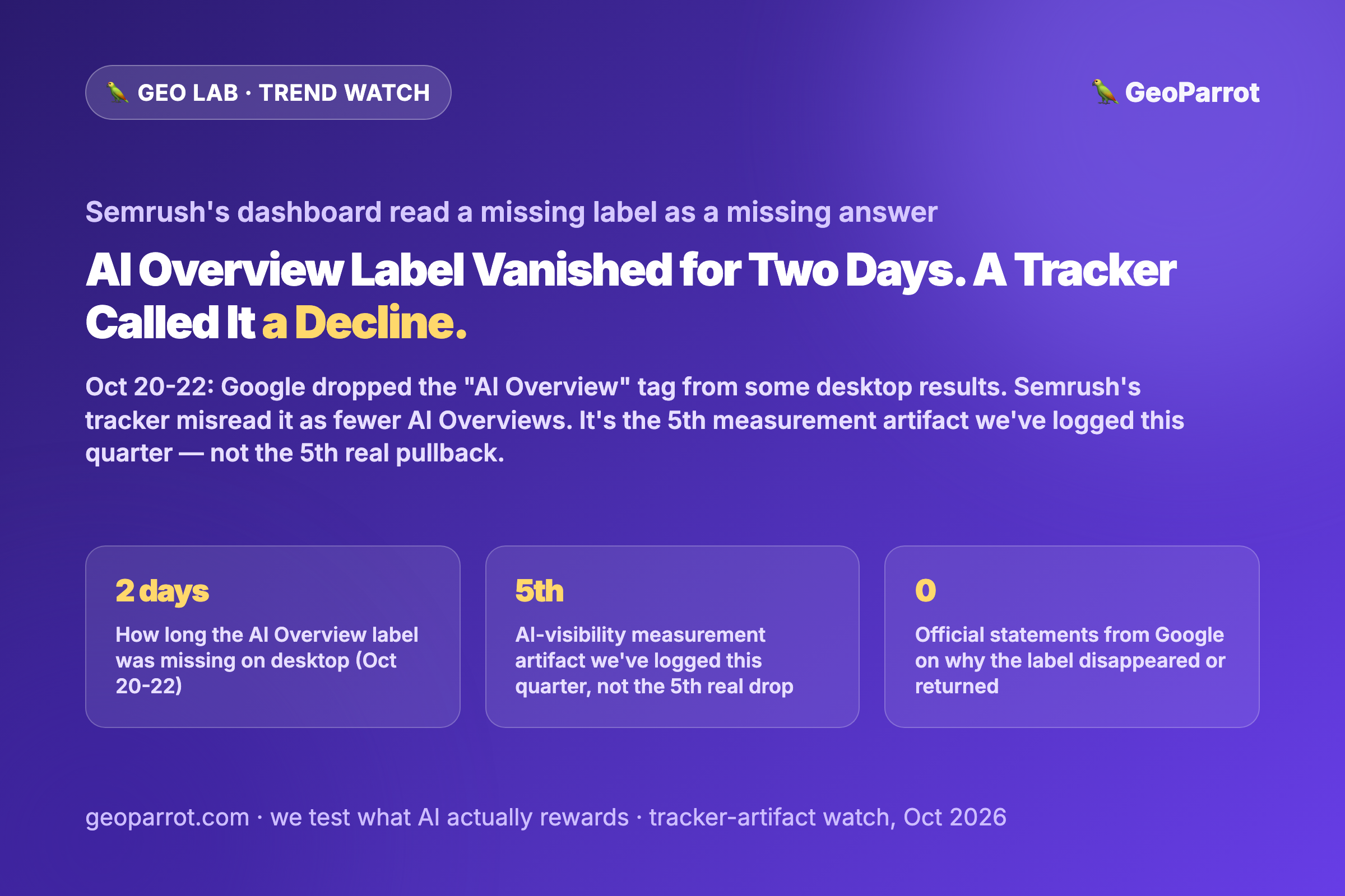Semrush Reported AI Overviews Dropping This Week. Google Had Just Deleted a Label, Not an Answer.