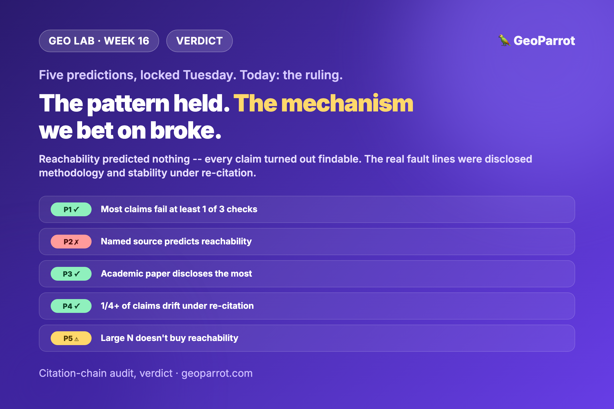 The Verdict: GEO’s Citation Chain Breaks — Just Not Where We Bet It Would