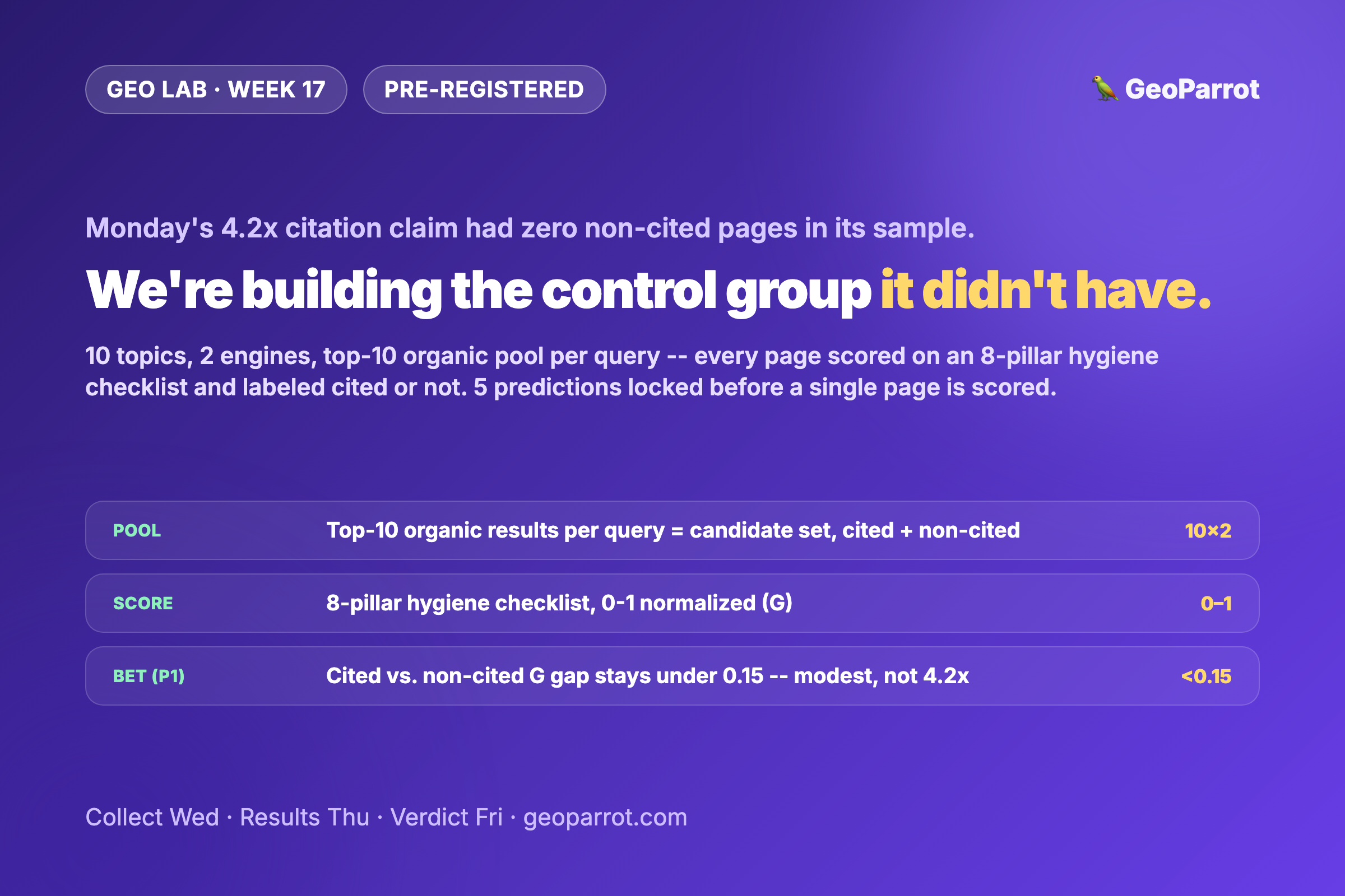 Cited vs. Never Cited: Our Pre-Registered Test of the Control Group a 4.2x Citation Claim Never Had