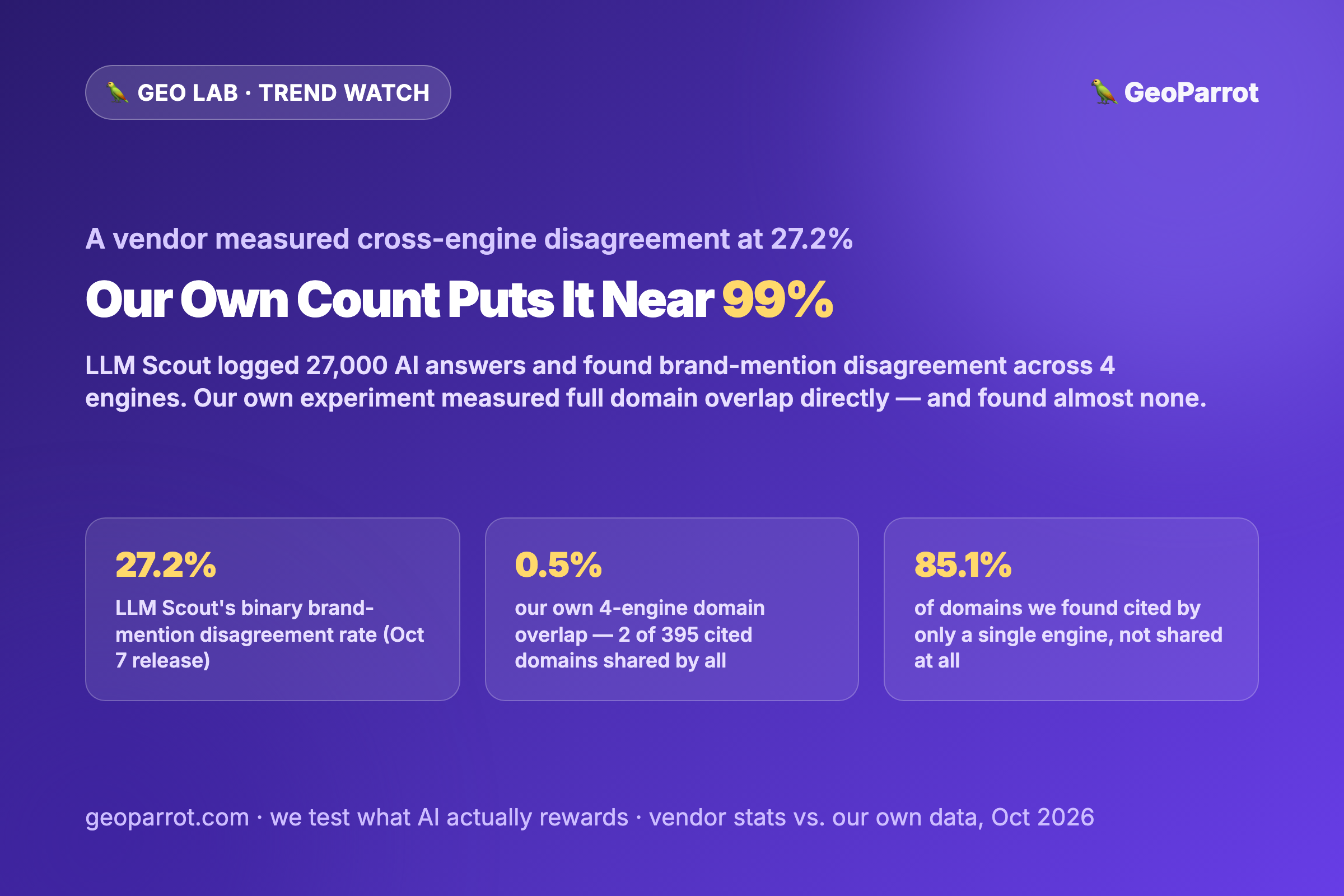 A Vendor Just Measured Cross-Engine Citation Disagreement at 27%. Our Own Count Puts It Near 99%.