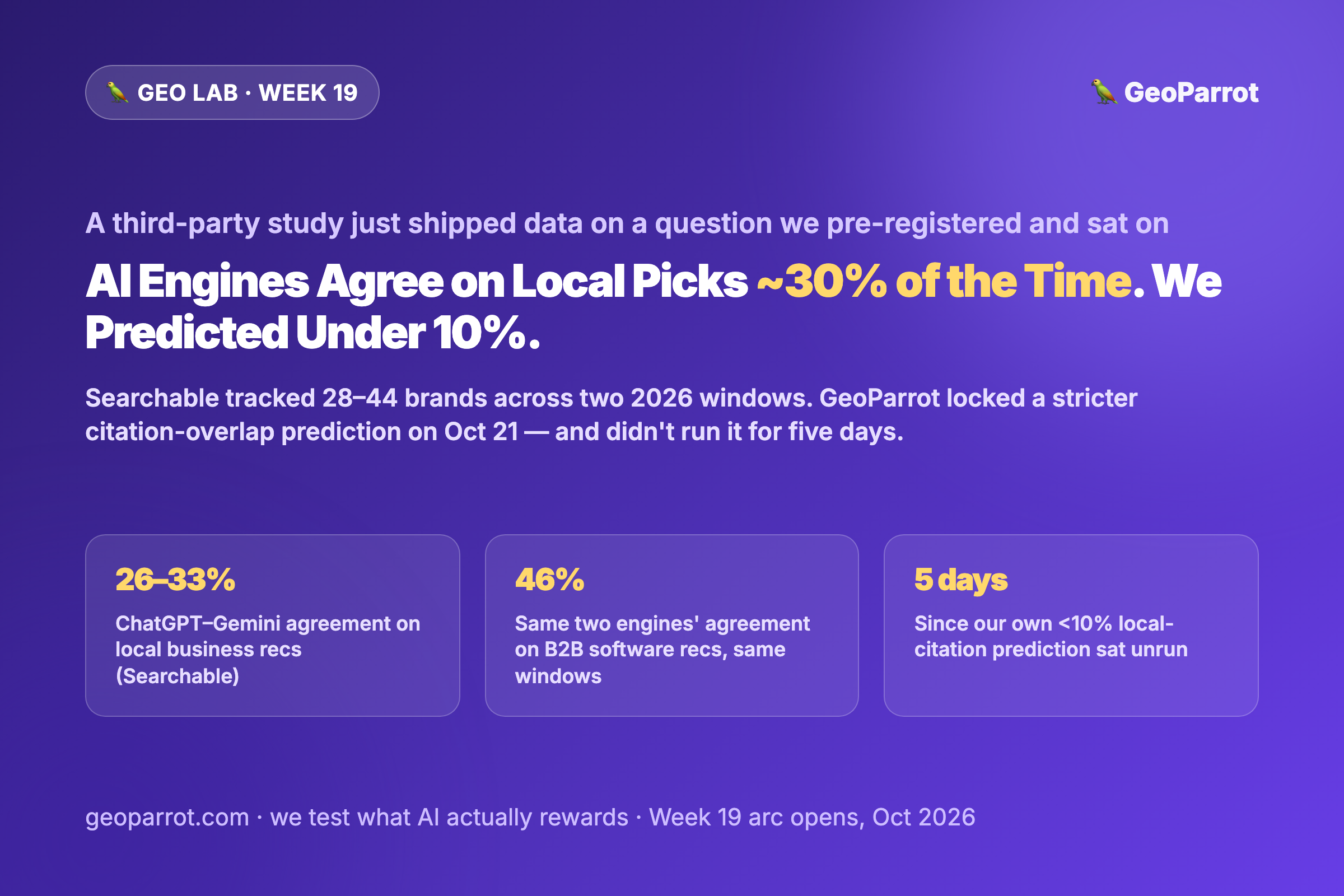 ChatGPT and Gemini Agree on Local Business Picks ~30% of the Time. We Predicted Under 10% for Citations and Never Ran the Test.