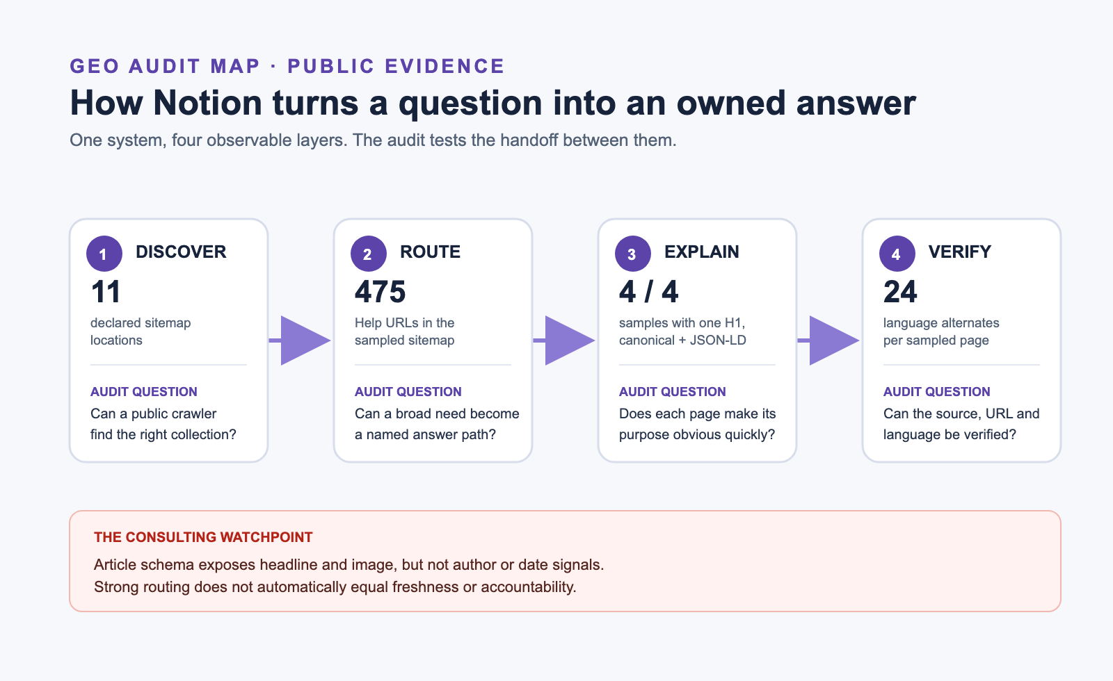 GEO audit system map showing Notion's discovery, routing, explanation and verification layers, plus the observed freshness and ownership watchpoint.