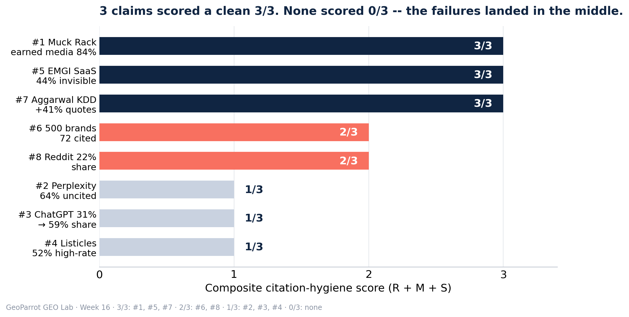 Horizontal bar chart showing composite citation-hygiene scores for all 8 GEO claims, sorted from 3/3 down to 1/3, with none scoring 0/3