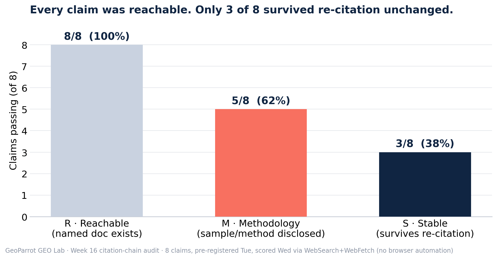 Bar chart: 8 of 8 GEO citation claims scored Reachable, 5 of 8 scored Methodology-disclosed, only 3 of 8 scored Stable under re-citation